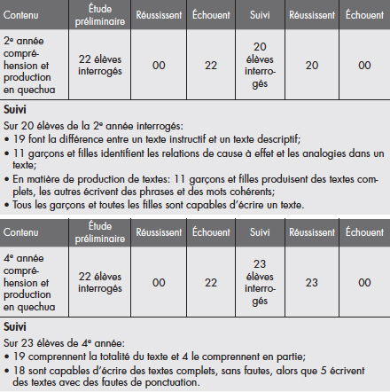 Rapport de suivi du projet Ruta del Sol, 2001