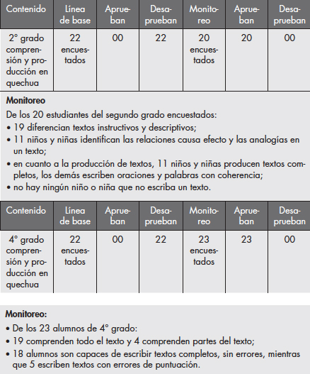 Resultado de la evaluación de niños y niñas