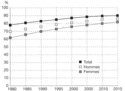 Taux d’alphabétisation des adultes dans le monde (1980–2015) Taux d’alphabétisation des adultes dans le monde (1980–2015)