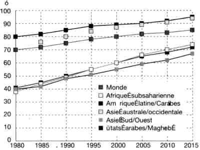 Taux d’alphabétisation des adultes par régions (1980–2015) Taux d’alphabétisation des adultes par régions (1980–2015)
