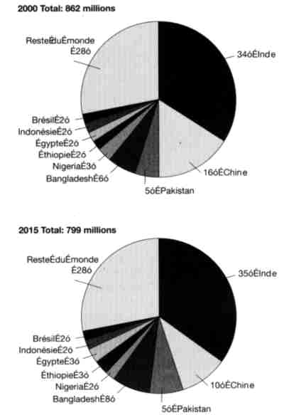 Population adulte analphabète (2000 et 2015) Population adulte analphabète (2000 et 2015)