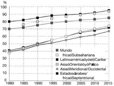 Tasas de alfabetismo adulto por región (1980–2015)