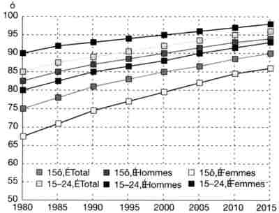 Taux d’alphabétisation des adultes et des jeunes (1980–2015) Taux d’alphabétisation des adultes et des jeunes (1980–2015)