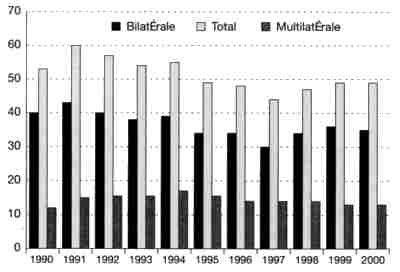 Total de l’aide officielle au développement (dépenses nettes en 2000 milliards d’USD constants) Total de l’aide officielle au développement (dépenses nettes en 2000 milliards d’USD constants)