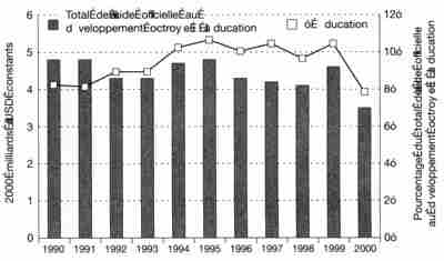 Aide bilatérale à l’éducation et son pourcentage par rapport au total de l’aide officielle au développement (1990–2000) Aide bilatérale à l’éducation et son pourcentage par rapport au total de l’aide officielle au développement (1990–2000)