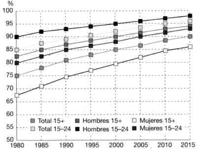 Tasas de analfabetismo de adultos y jóvenes (1980–2015)