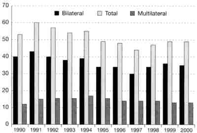 Cifra total de asistencia oficial para el desarrollo (AOD) (desembolsos netos en miles de millones de dólares estadounidenses, constantes de 2000).