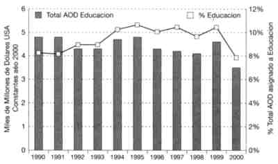 Asistencia bilateral para la educación, y su proporción del total de AOD (1990–2000)