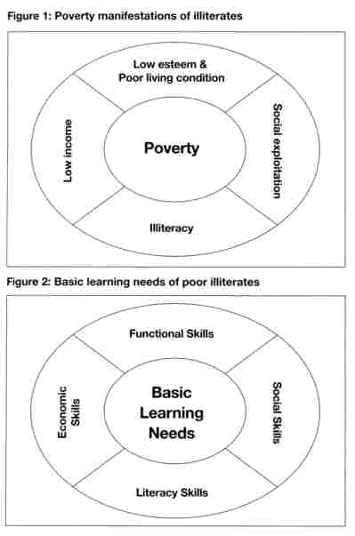 Figure 1: Poverty manifestations of illeterates, Figure 2: Basic learning needs of poor illiterates