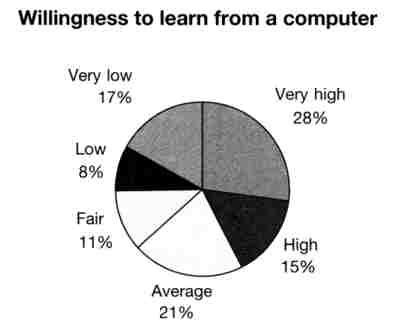 Graphic: Willignes to learn from a computer