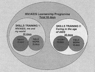 Graphic  HIV/AIDS Learnership Programme
