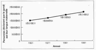 Tableau 1: Progression du gondi, Inde 1961-1991