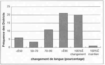 Tableau 2: typologie du changement de langue chez les Gonds, 1991