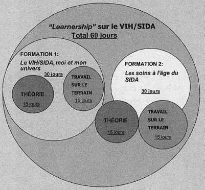 schéma du "learnship" sur le VIH/SIDA
