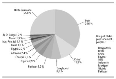 Figure 3.1 : Répartition de la population adulte analphabète du monde,   2000-2004