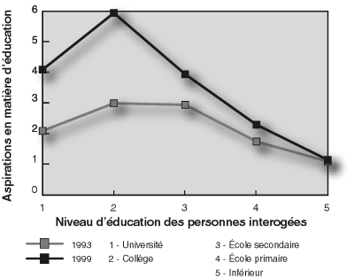 Aspirations en matière d'éducation