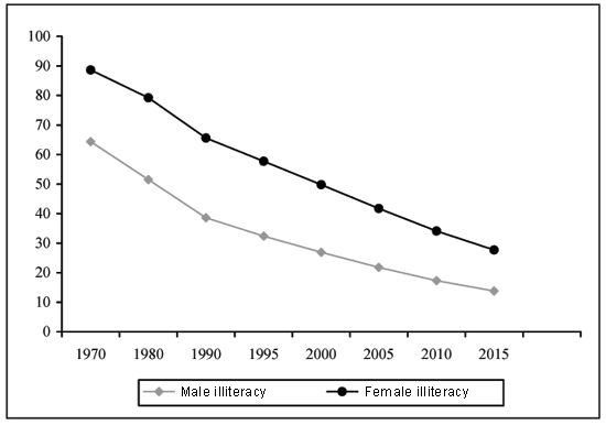 Figure 1: Changes in the illiteracy rate in the DRC between 1970 and 2015 by gender