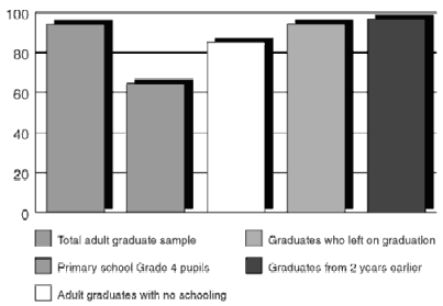 Chart 1: Simple comprehension: percentages of correct responses