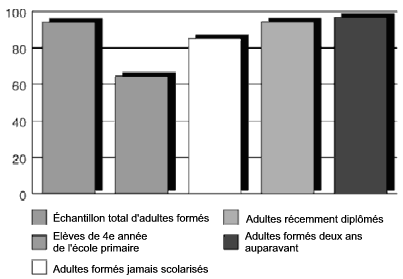 Graphique 1 - Compréhension simple: pourcentages de réponses correctes