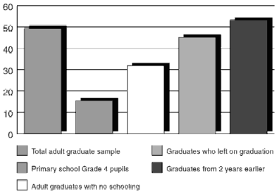 Chart 2: Complex comprehension: percentages of correct responses
