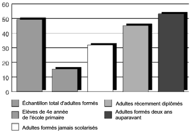  Graphique 2 - Compréhension complexe: pourcentages de réponses correctes