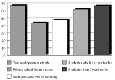 Chart 3: Calculating: percentages of correct answers