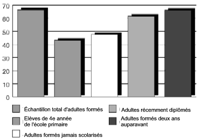  Graphique 3 - Calcul: pourcentages de réponses correctes