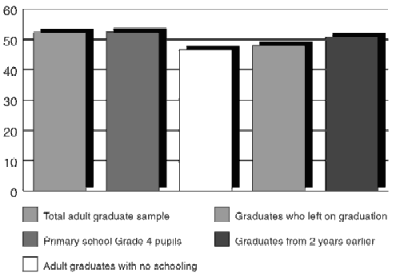 Chart 4: Writing: average percentage scores obtained by those who actually attempted the writing test