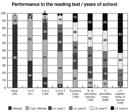 Performance in reading test