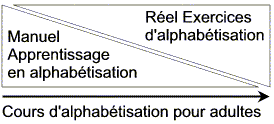 Cours d'alphabétisation pour adultes