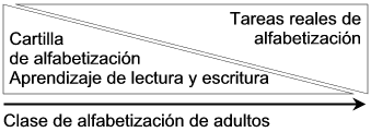 Clase de alfabetización de adultos