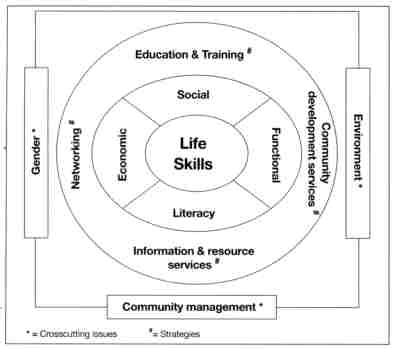 Figure 3: DAM's community-based approach for meeting basic learning needs