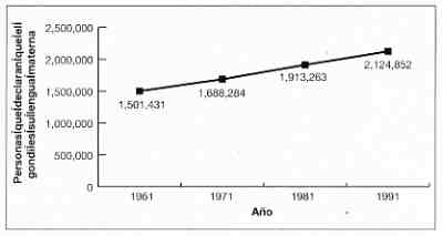 Graph 1: Expansión del gondi, India 1961–1991