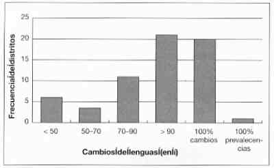 Graph 2: Tipología de los cambios de lenguas entre la población gond,1991