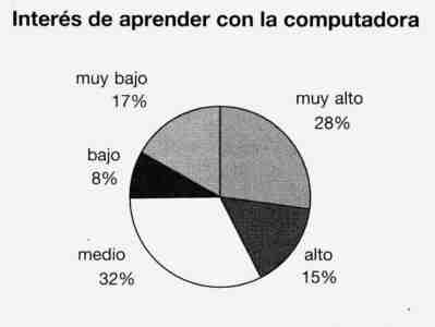 Gráfico: Interés de aprender con la computadora