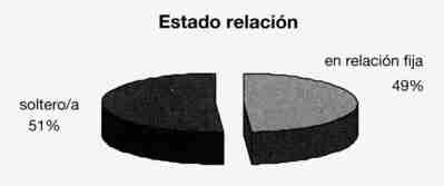 Gráfico: Estado relación