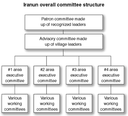 Iranun overall committee structure