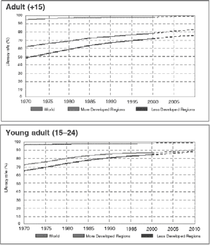 Figure 6.1 - Trends in adult (+15) and young adult (15-24) literacy rate by region, 1970-2010