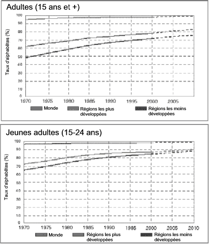 Figure 6.1 - Evolution des taux d'alphabétisme des adultes (15 ans et +) et des jeunes adultes (15-24 ans) par région, 1970-2010