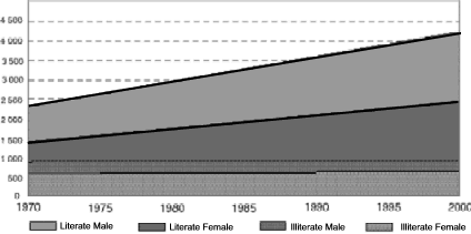 Figure 6.2 - Trends in adult literate and illiterate population in the world, 1970-2000