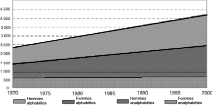  Figure 6.2 - Évolution des nombre d'adultes alphabètes et analphabètes dans le monde, 1970-2000