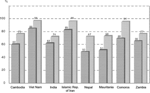 Figure 6.3 - Literacy rate of the population aged 15-24 years old in some countries, 1990 and 1998