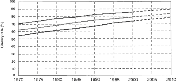 Figure 6.4 - Trends in the adult literacy rate by gender, 1970-2010