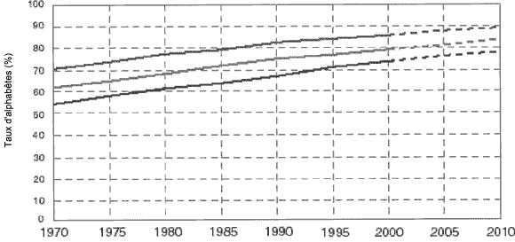 u 6.4 - Évolutions et tendances du taux d'alphabétisme des adultes par sexe, de 1970 à 2010.